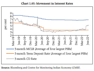 Chart 1.65: Movement in Interest Rates