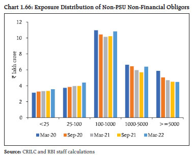Chart 1.66: Exposure Distribution of Non-PSU Non-Financial Obligors