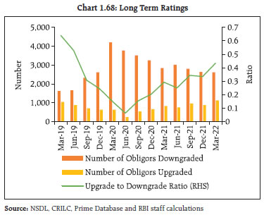 Chart 1.68: Long Term Ratings