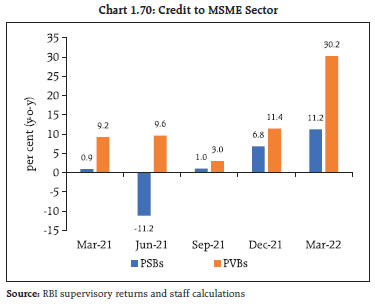 Chart 1.70: Credit to MSME Sector