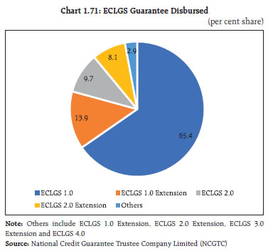 Chart 1.71: ECLGS Guarantee Disbursed