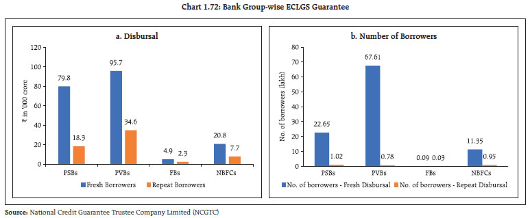 Chart 1.72: Bank Group-wise ECLGS Guarantee