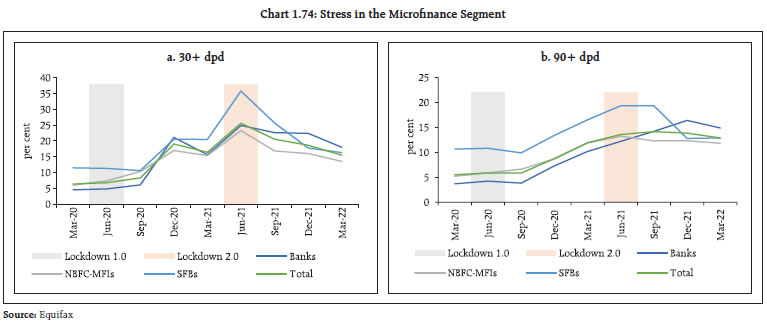 Chart 1.74: Stress in the Microfinance Segment