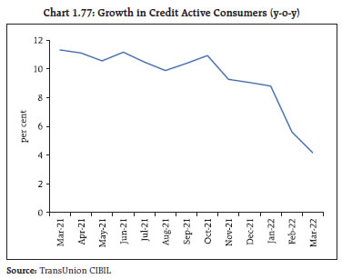 Chart 1.77: Growth in Credit Active Consumers (y-o-y)