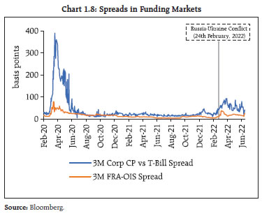 Chart 1.8: Spreads in Funding Markets