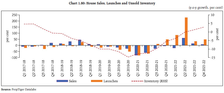 Chart 1.80: House Sales, Launches and Unsold Inventory