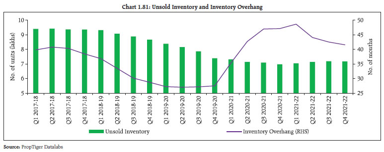 Chart 1.81: Unsold Inventory and Inventory Overhang