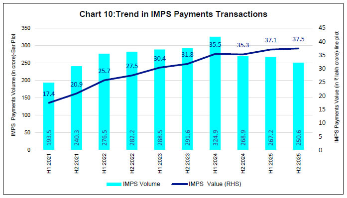 Chart 10:Trend in IMPS Payments Transactions