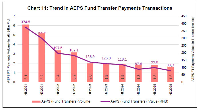 Chart 11: Trend in AEPS Fund Transfer Payments Transactions