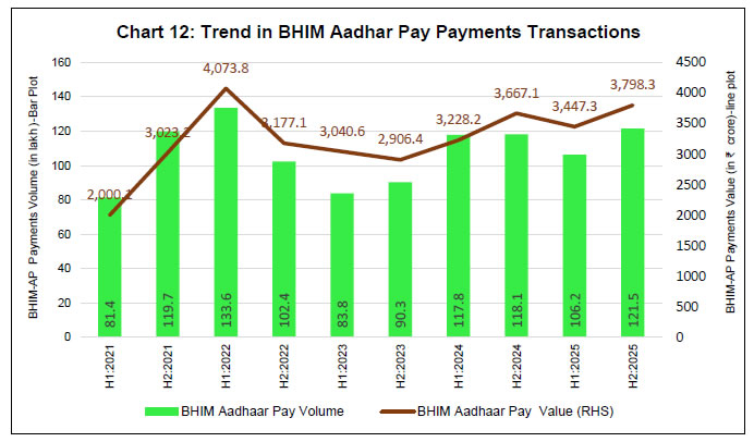 Chart 12: Trend in BHIM Aadhar Pay Payments Transactions