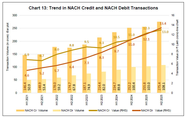 Chart 13: Trend in NACH Credit and NACH Debit Transactions