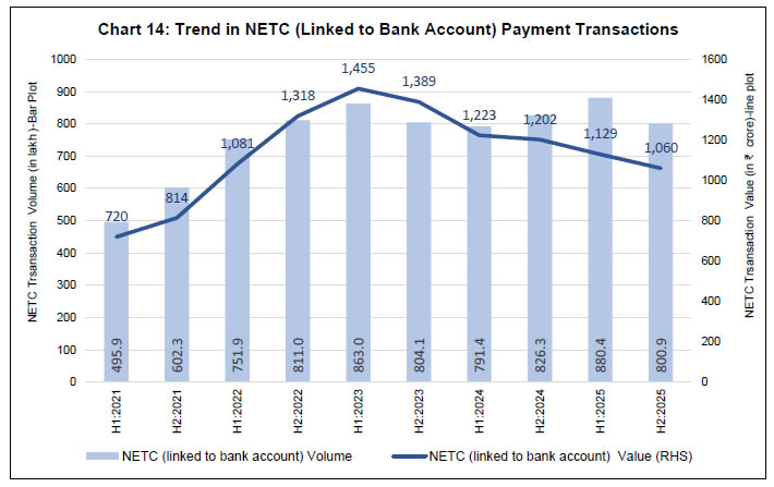 Chart 14: Trend in NETC (Linked to Bank Account) Payment Transactions