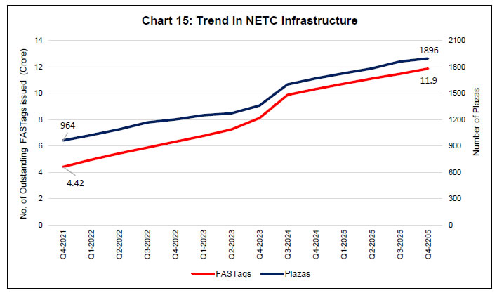 Chart 15: Trend in NETC Infrastructure