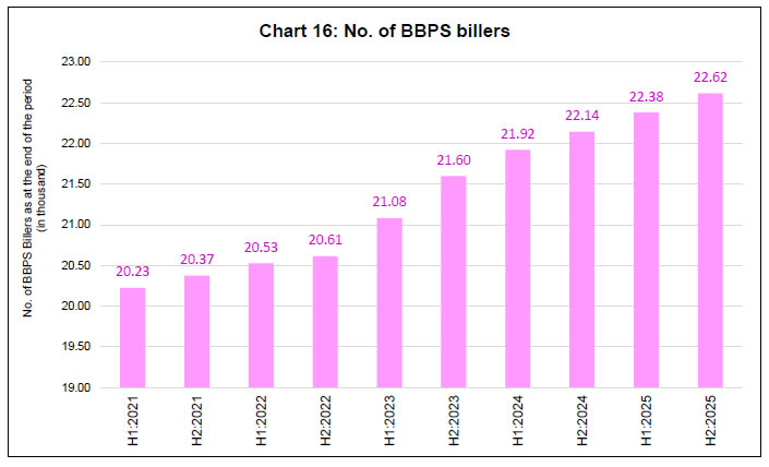 Chart 16: No. of BBPS billers