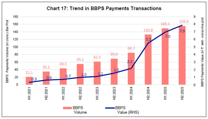 Chart 17: Trend in BBPS Payments Transactions