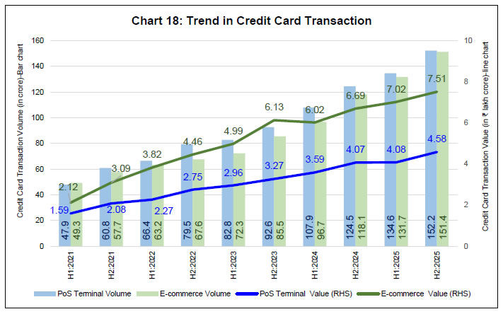 Chart 18: Trend in Credit Card Transaction