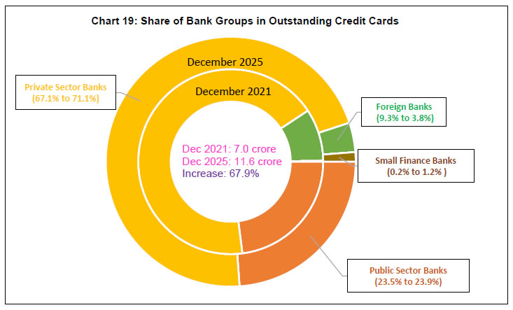 Chart 19: Share of Bank Groups in Outstanding Credit Cards