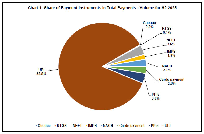 Chart 1: Share of Payment Instruments in Total Payments -Volume for H2:2025