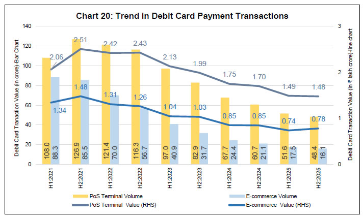 Chart 20: Trend in Debit Card Payment Transactions
