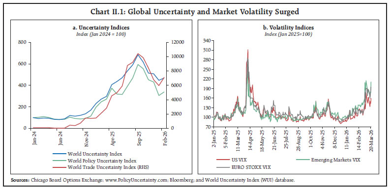 Chart II.1: Global Uncertainty and Market Volatility Surged