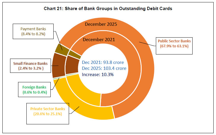 Chart 21: Share of Bank Groups in Outstanding Debit Cards