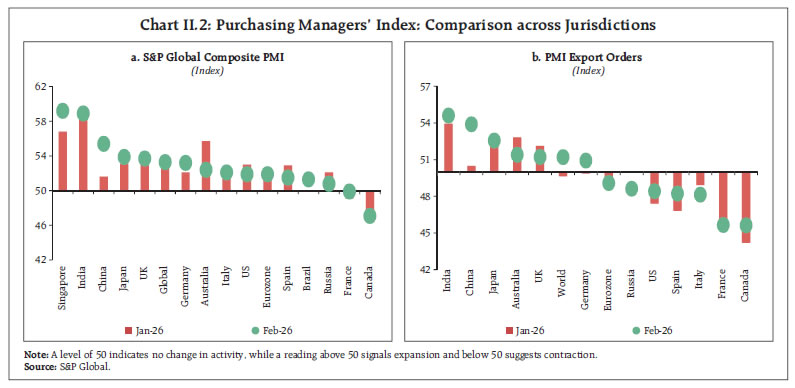 Chart II.2: Purchasing Managers’ Index: Comparison across Jurisdictions