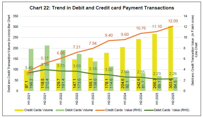 Chart 22: Trend in Debit and Credit card Payment Transactions