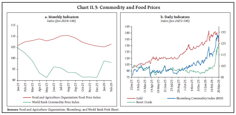Chart II.3: Commodity and Food Prices