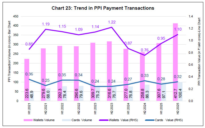 Chart 23: Trend in PPI Payment Transactions