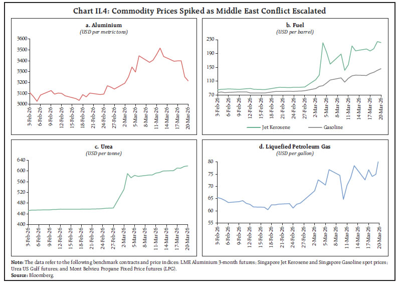Chart II.4: Commodity Prices Spiked as Middle East Conflict Escalated