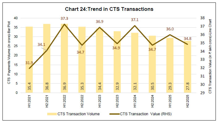 Chart 24:Trend in CTS Transactions