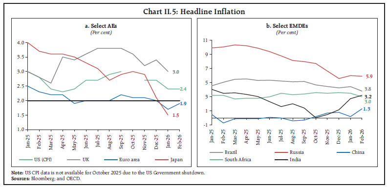 Chart II.5: Headline Inflation
