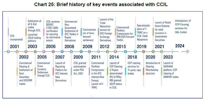 Chart 25: Brief history of key events associated with CCIL