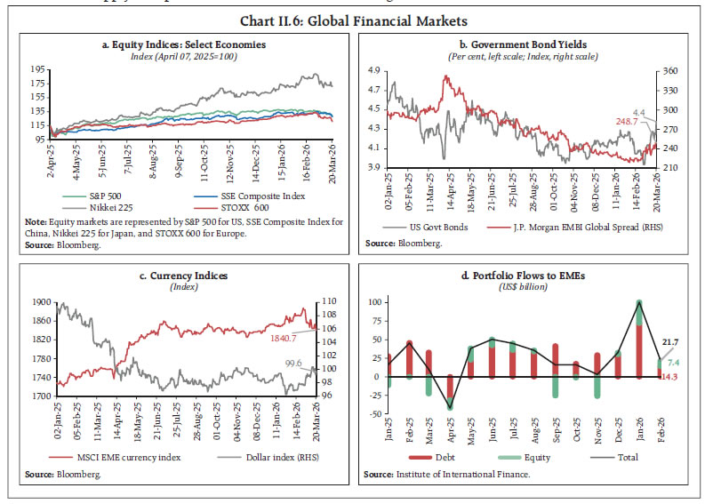 Chart II.6: Global Financial Markets