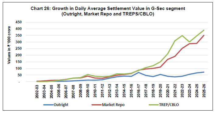 Chart 26: Growth in Daily Average Settlement Value in G-Sec segment (Outright, Market Repo and TREPS/CBLO)
