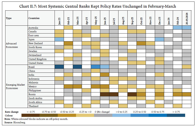 Chart II.7: Most Systemic Central Banks Kept Policy Rates Unchanged in February-March