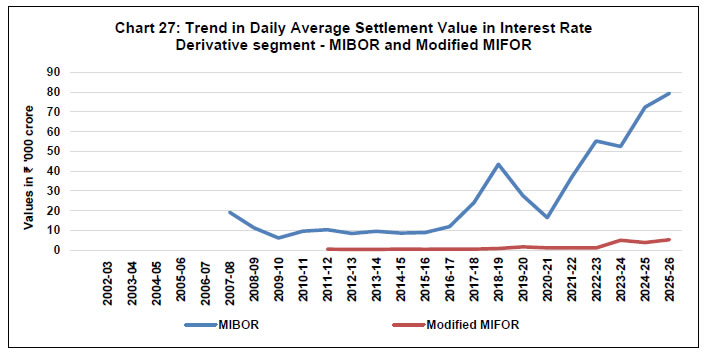 Chart 27: Trend in Daily Average Settlement Value in Interest Rate Derivative segment -MIBOR and Modified MIFOR
