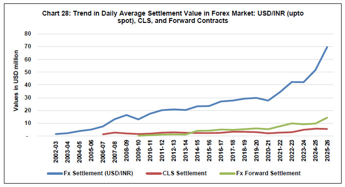 Chart 28: Trend in Daily Average Settlement Value in Forex Market: USD/INR (upto spot), CLS, and Forward Contracts
