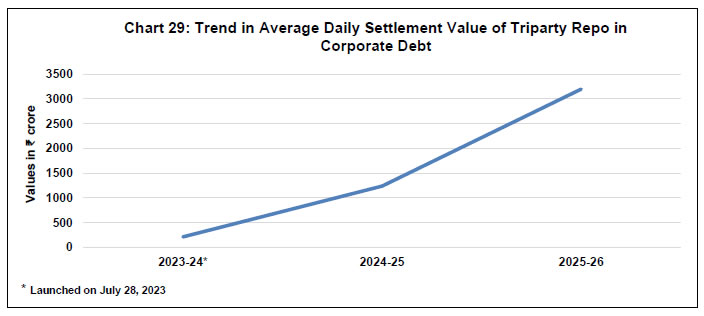 Chart 29: Trend in Average Daily Settlement Value of Triparty Repo in Corporate Debt