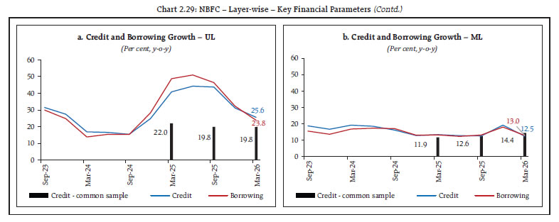 Chart 2.29: NBFC &ndash; Layer-wise &ndash; Key Financial Parameters (Contd.)