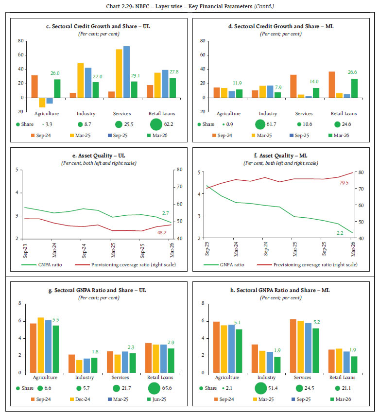 Chart 2.29: NBFC &ndash; Layer-wise &ndash; Key Financial Parameters (Contd.)