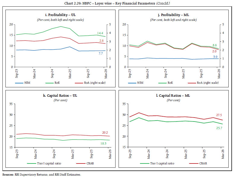 Chart 2.29: NBFC &ndash; Layer-wise &ndash; Key Financial Parameters (Contd.)