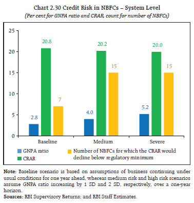 Chart 2.30 Credit Risk in NBFCs &ndash; System Level