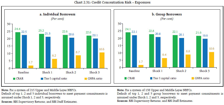 Chart 2.31: Credit Concentration Risk &ndash; Exposures