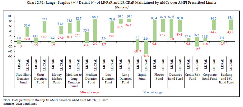 Chart 2.32: Range (Surplus (+)/ Deficit (-)) of LR-RaR and LR-CRaR Maintained by AMCs over AMFI Prescribed Limits
