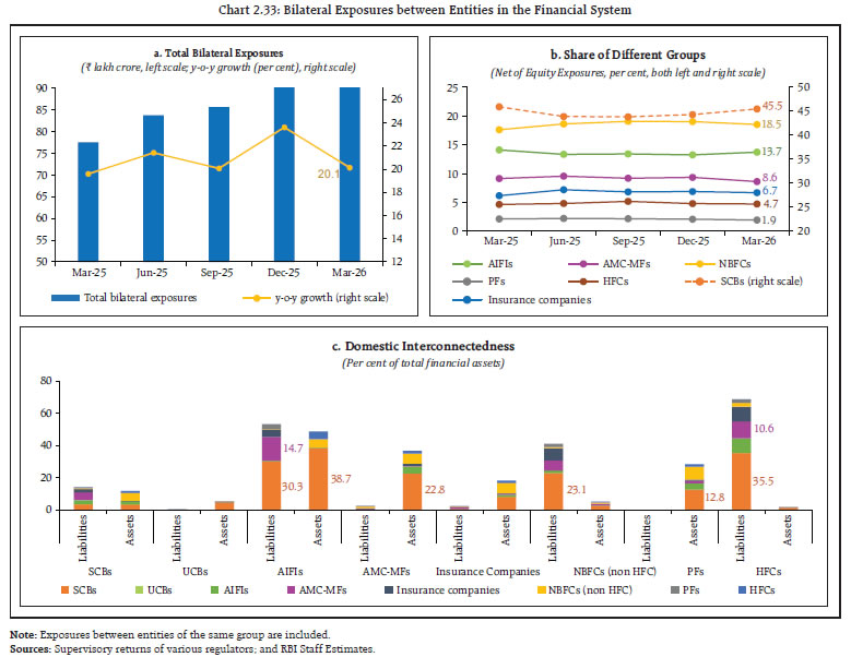 Chart 2.33: Bilateral Exposures between Entities in the Financial System