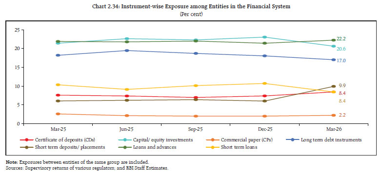 Chart 2.34: Instrument-wise Exposure among Entities in the Financial System