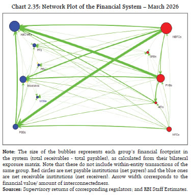 Chart 2.35: Network Plot of the Financial System &ndash; March 2026