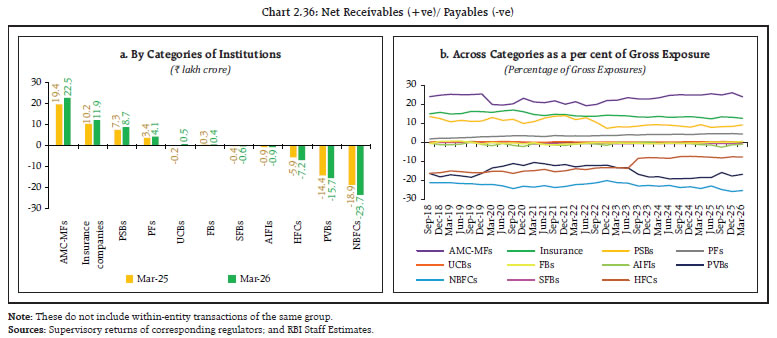 Chart 2.36: Net Receivables (+ve)/ Payables (-ve)
