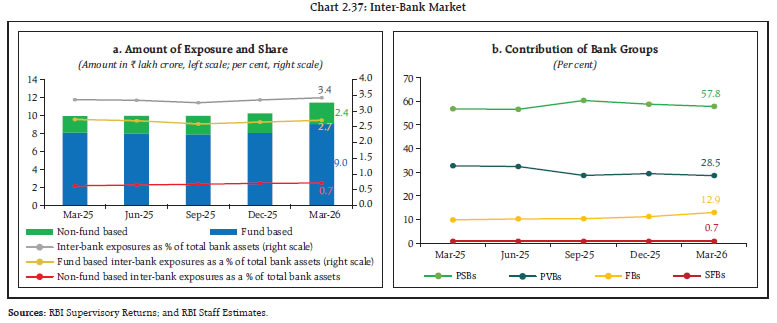 Chart 2.37: Inter-Bank Market
